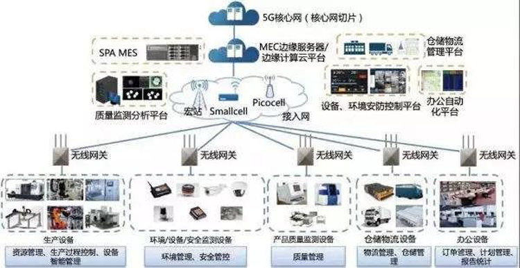 5G核心網 5G核心網